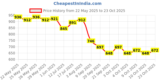 flipkart.com vedrid 120 W Qualcomm Certified Turbo Car Charger vedrid Price History Graph from 22 May 2025 to 23 Oct 2025