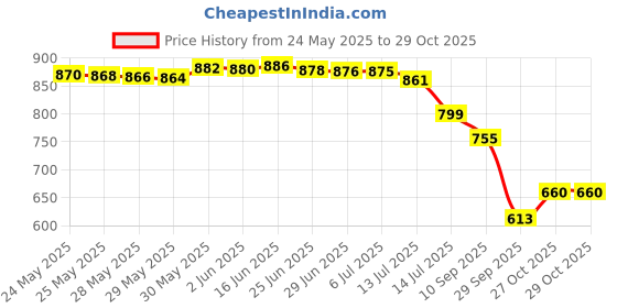 flipkart.com rgv 120 W Qualcomm Certified Turbo Car Charger rgv Price History Graph from 24 May 2025 to 29 Oct 2025