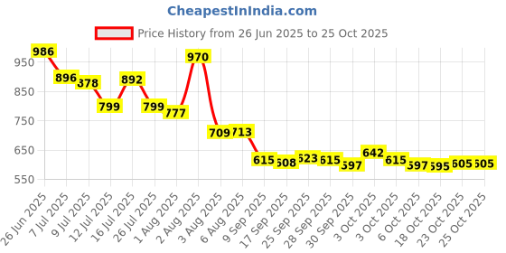 flipkart.com flamper 120 W Qualcomm Certified Turbo Car Charger flamper Price History Graph from 26 Jun 2025 to 23 Oct 2025