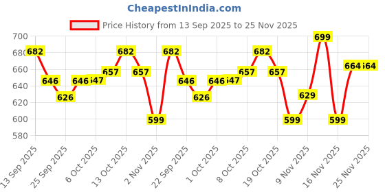 flipkart.com hold up 120 W Qualcomm Certified Turbo Car Charger hold up Price History Graph from 13 Sep 2025 to 25 Nov 2025