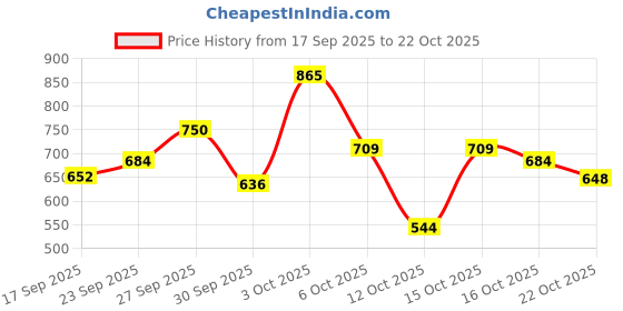 flipkart.com rhtdm 120 W Qualcomm Certified Turbo Car Charger rhtdm Price History Graph from 17 Sep 2025 to 22 Oct 2025
