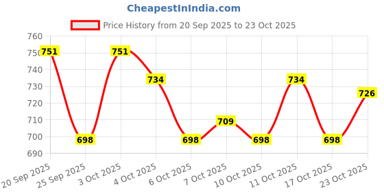 flipkart.com kizzy 120 W Qualcomm Certified Turbo Car Charger kizzy Price History Graph from 20 Sep 2025 to 23 Oct 2025