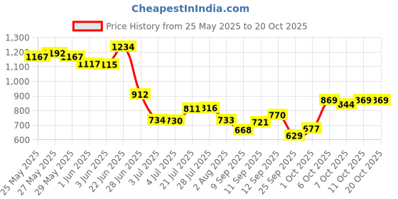 flipkart.com en ligne 120 W Turbo Car Charger en ligne Price History Graph from 25 May 2025 to 20 Oct 2025