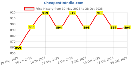 flipkart.com delphine 120 W Turbo Car Charger delphine Price History Graph from 30 May 2025 to 28 Oct 2025