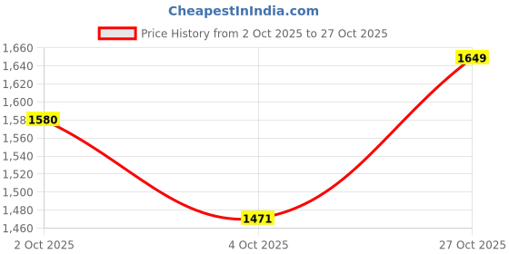 flipkart.com zomei 120 W Turbo Car Charger zomei Price History Graph from 2 Oct 2025 to 27 Oct 2025