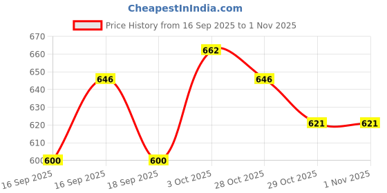 flipkart.com girik 120 W Turbo Car Charger girik Price History Graph from 16 Sep 2025 to 1 Nov 2025