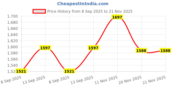 flipkart.com mnt sales 120 W Water Proof Torch With 2 Km Long Range ,4 Modes Aluminium Jumbo Size Body 8 hrs Torch Emergency Light mnt sales Price History Graph from 8 Sep 2025 to 20 Nov 2025