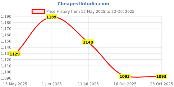flipkart.com daily needs shop 120 Watt Led Flood Light Lamp IP67 Waterproof Flood Light Outdoor Lamp daily needs shop Price History Graph from 13 May 2025 to 23 Oct 2025