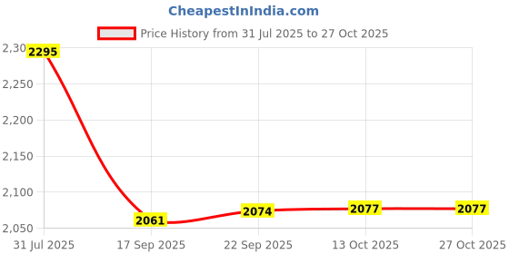 flipkart.com pick ur needs 120 Watt Led Flood Light Lamp ip67 Waterproof (Pack Of 2) Flood Light Outdoor Lamp pick ur needs Price History Graph from 31 Jul 2025 to 27 Oct 2025
