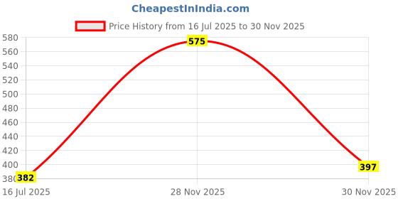 flipkart.com mprow 1200 LEDs 10 m Blue Steady String Rice Lights mprow Price History Graph from 16 Jul 2025 to 30 Nov 2025