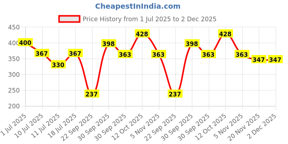 flipkart.com slight 1200 LEDs 10 m Blue Steady Strip Rice Lights slight Price History Graph from 1 Jul 2025 to 2 Dec 2025