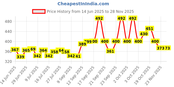 flipkart.com peafowl wholesale 1200 LEDs 10 m Green Steady Strip Rice Lights peafowl wholesale Price History Graph from 14 Jun 2025 to 27 Nov 2025
