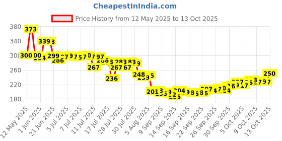 flipkart.com peafowl wholesale 1200 LEDs 10 m Multicolor Steady Strip Rice Lights peafowl wholesale Price History Graph from 12 May 2025 to 12 Oct 2025