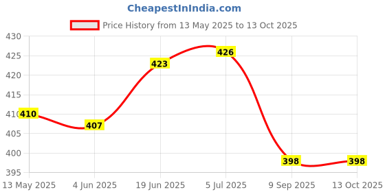 flipkart.com spark world 1200 LEDs 10 m Multicolor Steady Strip Rice Lights spark world Price History Graph from 13 May 2025 to 12 Oct 2025