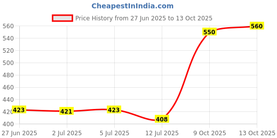 flipkart.com ai smart 1200 LEDs 10 m Multicolor Steady Strip Rice Lights ai smart Price History Graph from 27 Jun 2025 to 13 Oct 2025