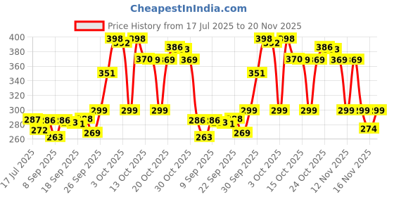 flipkart.com piano 1200 LEDs 10 m Multicolor Steady Strip Rice Lights piano Price History Graph from 17 Jul 2025 to 20 Nov 2025