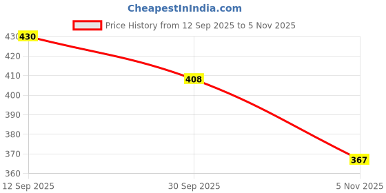 flipkart.com bellgrey 1200 LEDs 10 m Multicolor Steady Strip Rice Lights bellgrey Price History Graph from 12 Sep 2025 to 5 Nov 2025