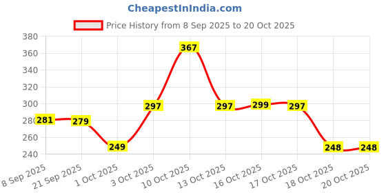 flipkart.com zeno volt 1200 LEDs 10 m Multicolor Steady Strip Rice Lights zeno volt Price History Graph from 8 Sep 2025 to 17 Oct 2025