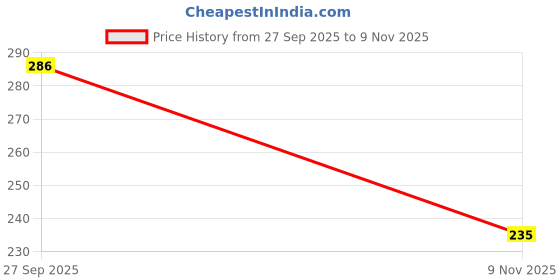 flipkart.com zeno volt 1200 LEDs 10 m Multicolor Steady Strip Rice Lights zeno volt Price History Graph from 27 Sep 2025 to 9 Nov 2025