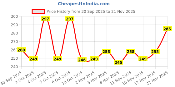 flipkart.com zeno volt 1200 LEDs 10 m Multicolor Steady Strip Rice Lights zeno volt Price History Graph from 30 Sep 2025 to 21 Nov 2025