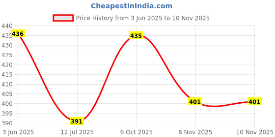flipkart.com bellgrey 1200 LEDs 10 m Pink Steady Strip Rice Lights bellgrey Price History Graph from 3 Jun 2025 to 9 Nov 2025