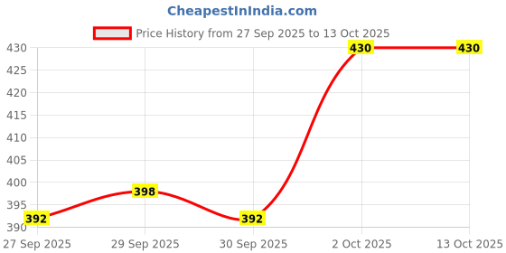 flipkart.com peafowl wholesale 1200 LEDs 10 m Pink Steady Strip Rice Lights peafowl wholesale Price History Graph from 27 Sep 2025 to 13 Oct 2025