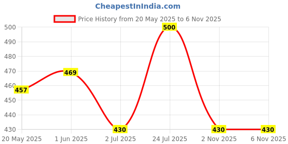 flipkart.com bellgrey 1200 LEDs 10 m Transparent Steady String Rice Lights bellgrey Price History Graph from 20 May 2025 to 6 Nov 2025