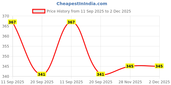 flipkart.com inoobeam 1200 LEDs 10 m White Steady String Rice Lights inoobeam Price History Graph from 11 Sep 2025 to 2 Dec 2025
