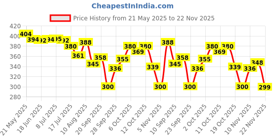 flipkart.com peafowl wholesale 1200 LEDs 10 m White Steady Strip Rice Lights peafowl wholesale Price History Graph from 21 May 2025 to 22 Nov 2025