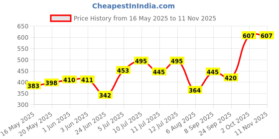 flipkart.com bellgrey 1200 LEDs 10 m White Steady Strip Rice Lights bellgrey Price History Graph from 16 May 2025 to 9 Nov 2025