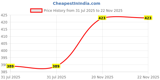 flipkart.com peafowl wholesale 1200 LEDs 10 m White Steady Strip Rice Lights peafowl wholesale Price History Graph from 31 Jul 2025 to 22 Nov 2025