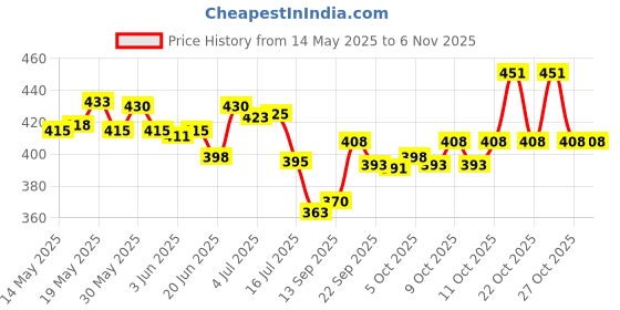 flipkart.com 33 foot 10m rope light waterproof high brightness for indoor/outdoor use 1200 LEDs 10 m Yellow Steady Strip Rice Lights 33 foot 10m rope light waterproof high brightness for indoor/outdoor use Price History Graph from 14 May 2025 to 5 Nov 2025