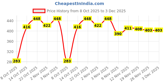 flipkart.com slight 1200 LEDs 10 m Yellow Steady Strip Rice Lights slight Price History Graph from 8 Oct 2025 to 3 Dec 2025