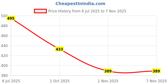 flipkart.com 33 foot 10m rope light waterproof high brightness for indoor/outdoor use 1200 LEDs 10 m Yellow Steady Strip Rice Lights 33 foot 10m rope light waterproof high brightness for indoor/outdoor use Price History Graph from 6 Jul 2025 to 7 Nov 2025