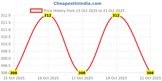 flipkart.com trust ware 1200 LEDs 10 m Yellow Steady Strip Rice Lights trust ware Price History Graph from 15 Oct 2025 to 19 Oct 2025