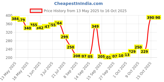 flipkart.com peafowl wholesale 1200 LEDs 10.16 m Multicolor Steady Strip Rice Lights peafowl wholesale Price History Graph from 13 May 2025 to 15 Oct 2025