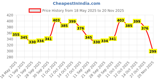 flipkart.com peafowl wholesale 1200 LEDs 10.16 m White Steady Strip Rice Lights peafowl wholesale Price History Graph from 18 May 2025 to 20 Nov 2025