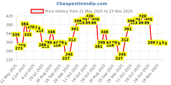 flipkart.com peafowl wholesale 1200 LEDs 10.16 m Yellow Steady Strip Rice Lights peafowl wholesale Price History Graph from 21 May 2025 to 22 Nov 2025