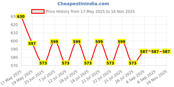 flipkart.com spark world 1200 LEDs 15 m Pink Steady Strip Rice Lights spark world Price History Graph from 17 May 2025 to 15 Nov 2025