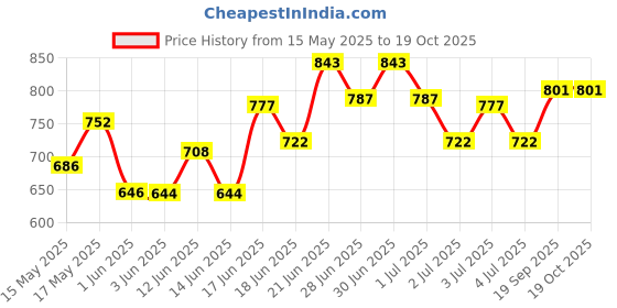 flipkart.com spark world 1200 LEDs 20 m Pink Steady Strip Rice Lights spark world Price History Graph from 15 May 2025 to 19 Oct 2025