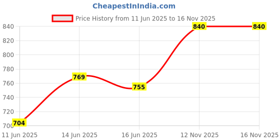 flipkart.com spark world 1200 LEDs 20 m Red Steady Strip Rice Lights spark world Price History Graph from 11 Jun 2025 to 16 Nov 2025