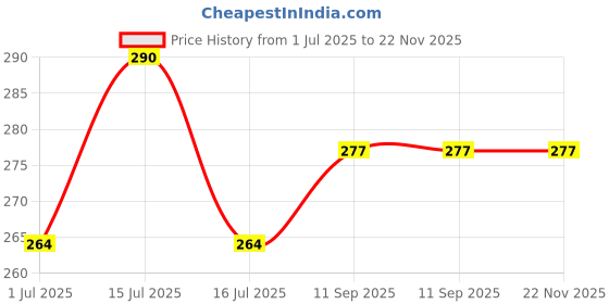 flipkart.com spark world 1200 LEDs 5 m Blue Steady Strip Rice Lights spark world Price History Graph from 1 Jul 2025 to 22 Nov 2025