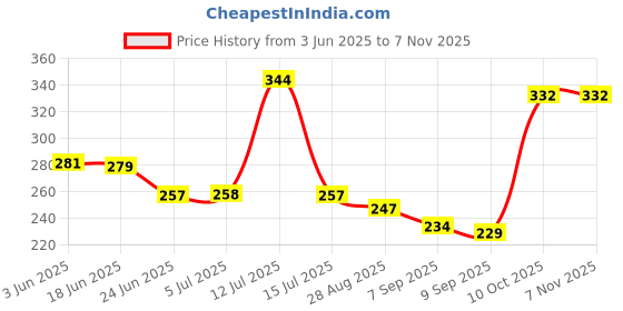 flipkart.com bellgrey 1200 LEDs 5 m Multicolor Steady Strip Rice Lights bellgrey Price History Graph from 3 Jun 2025 to 6 Nov 2025
