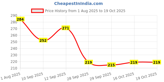 flipkart.com volt vision 1200 LEDs 5 m Multicolor Steady Strip Rice Lights volt vision Price History Graph from 1 Aug 2025 to 17 Oct 2025