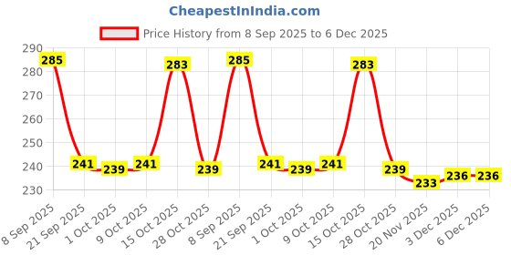 flipkart.com volt vision 1200 LEDs 5 m Pink Steady Strip Rice Lights volt vision Price History Graph from 8 Sep 2025 to 6 Dec 2025