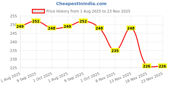 flipkart.com volt vision 1200 LEDs 5 m Red Steady Strip Rice Lights volt vision Price History Graph from 1 Aug 2025 to 23 Nov 2025