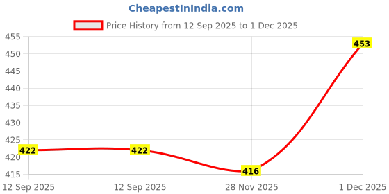 flipkart.com spark world 1200 LEDs 5 m Red Steady Strip Rice Lights spark world Price History Graph from 12 Sep 2025 to 1 Dec 2025