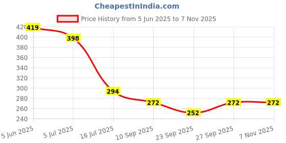 flipkart.com bellgrey 1200 LEDs 5 m White Steady Strip Rice Lights bellgrey Price History Graph from 5 Jun 2025 to 7 Nov 2025