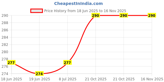 flipkart.com spark world 1200 LEDs 5 m Yellow Steady Strip Rice Lights spark world Price History Graph from 18 Jun 2025 to 15 Nov 2025