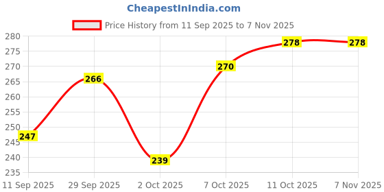 flipkart.com bellgrey 1200 LEDs 5 m Yellow Steady Strip Rice Lights bellgrey Price History Graph from 11 Sep 2025 to 6 Nov 2025